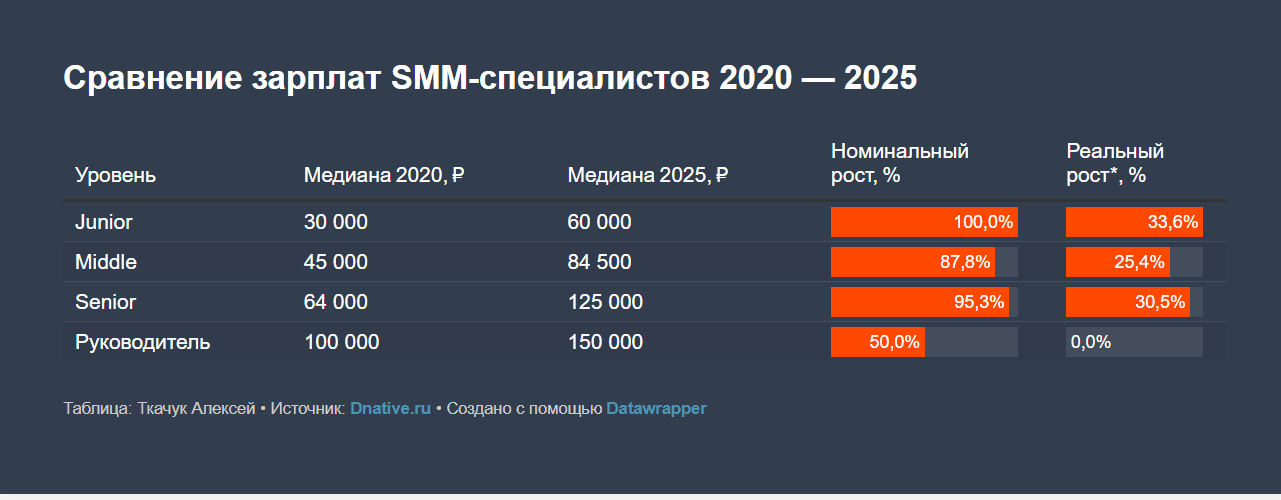 Сравнение зарплат специалистов СММ