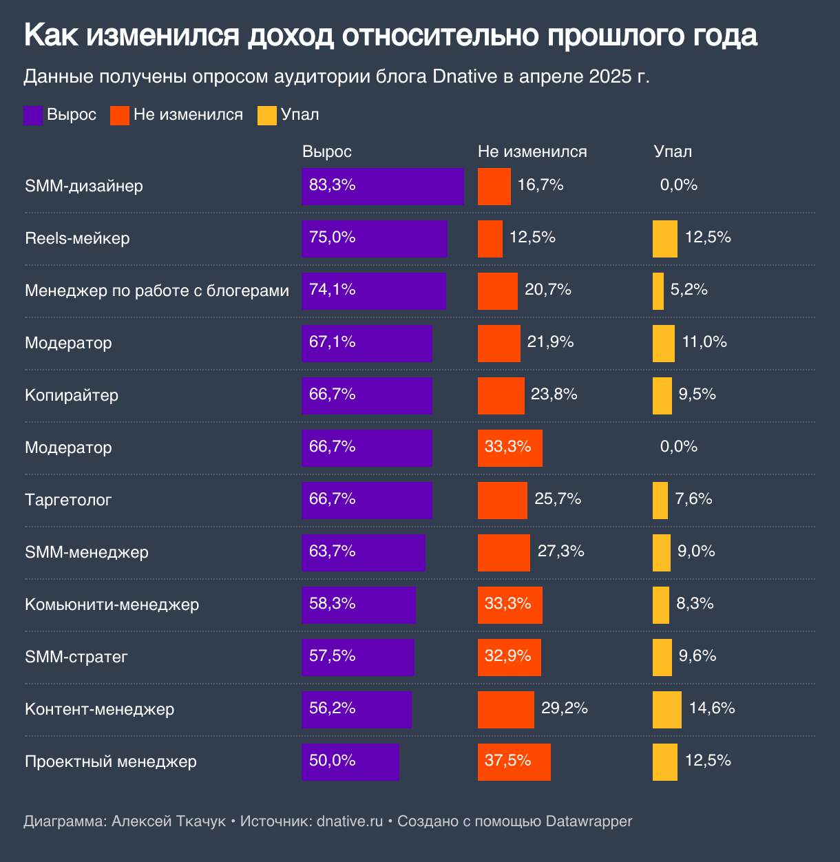 Как изменился доход в СММ сравнение