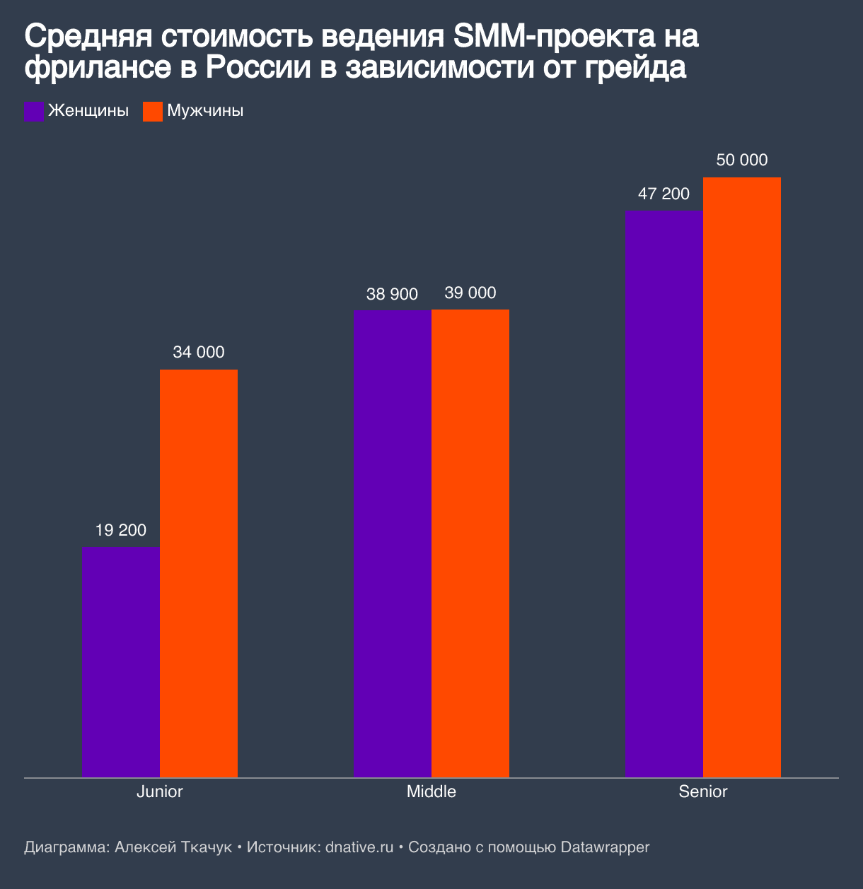 Средняя стоимость ведения СММ проекта